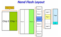 快閃存儲(chǔ)器芯片（NAND FLASH）