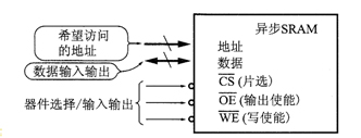 異步快速存儲(chǔ)器芯片（Async Fast SRAM）