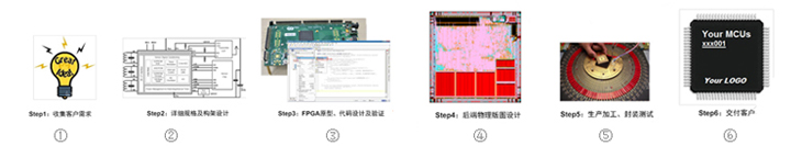 定制單片機MCU流程