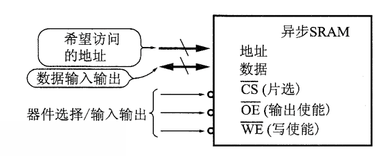 異步SRAM